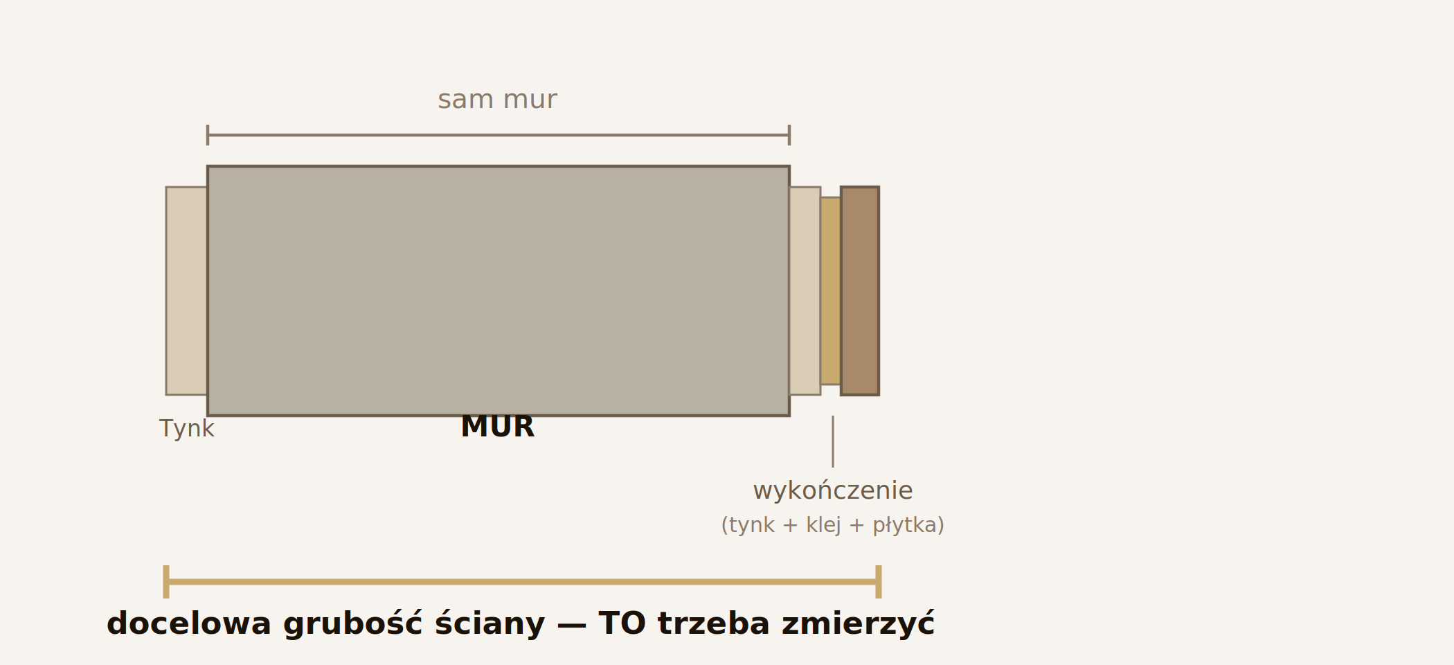 Diagram przekroju ściany - sam mur a docelowa grubość ściany